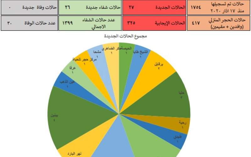 كوارث محافظة عكار: 27 إصابة جديدة