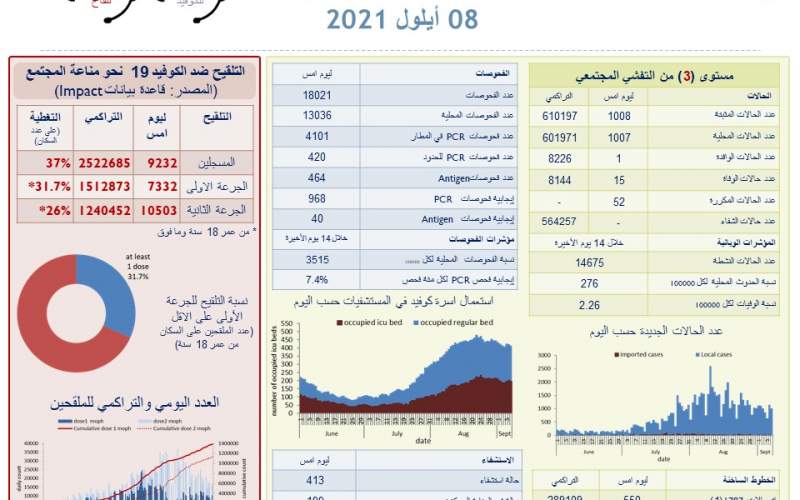 1008 إصابات جديدة بفيروس كورونا و 15 حالة وفاة 