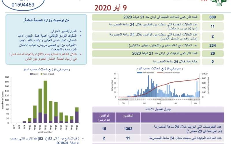 وزارة الصحة: 13 إصابة جديدة ترفع الإجمالي إلى 809 ولا وفيات