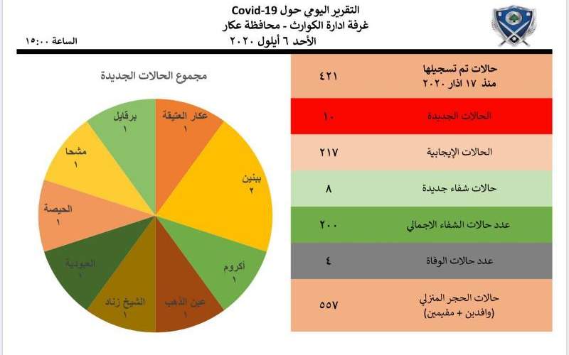 إدارة كوارث محافظة عكار: تسجيل 10 إصابات جديدة