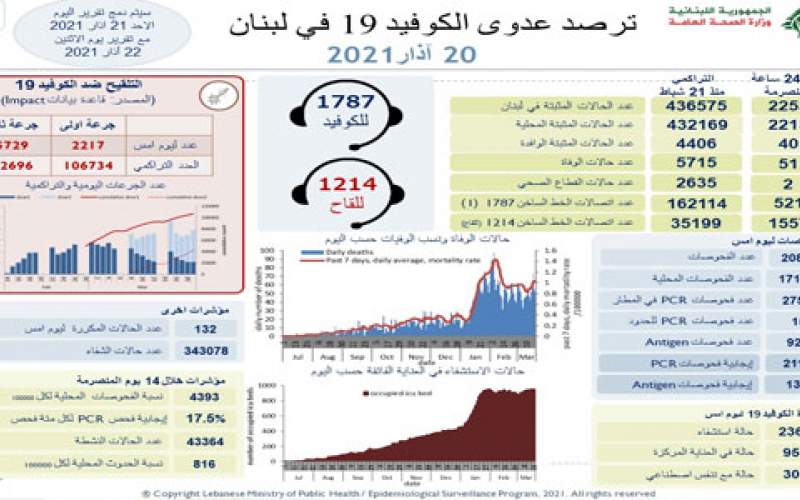 وزارة الصحة: 2253 إصابة جديدة بكورونا و 51 حالة وفاة