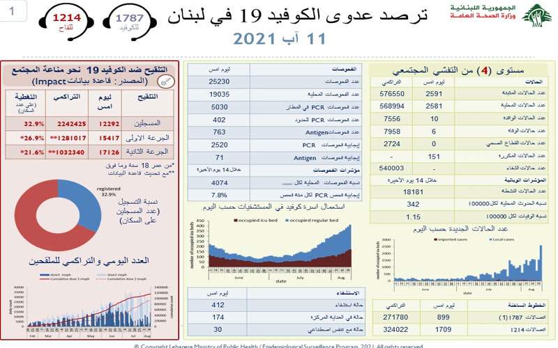  وزارة الصحة : 2591 إصابة جديدة و 6حالات وفاة