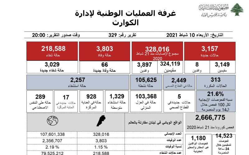 التقرير اليومي 10 شباط/فبراير 2021