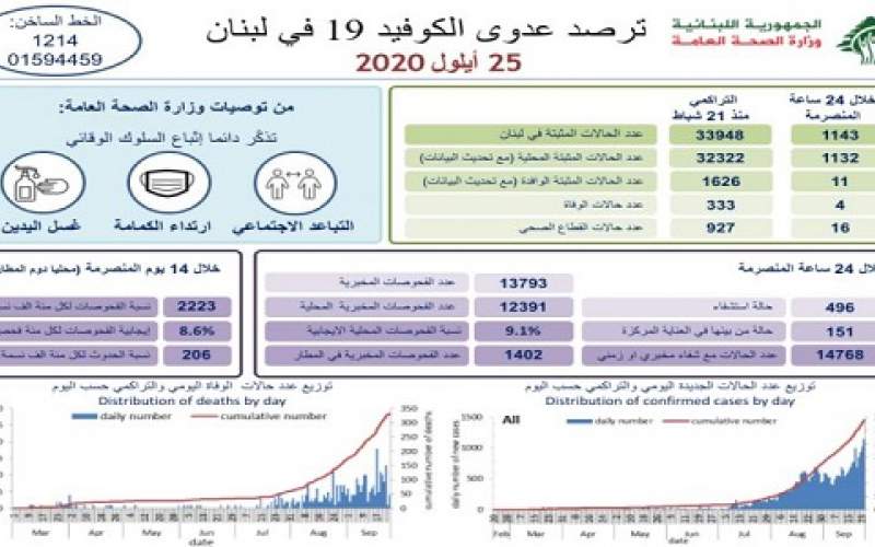 وزارة الصحة: تسجيل 1143 إصابة جديدة بفيروس كورونا و4 حالات وفاة 