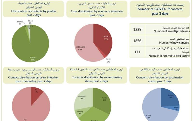 كيف توزعت إصابات كورونا الجديدة على المناطق؟