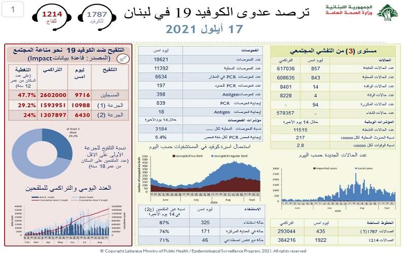 وزارة الصحة: 857 إصابة جديدة بكورونا و 4 حالات وفاة 