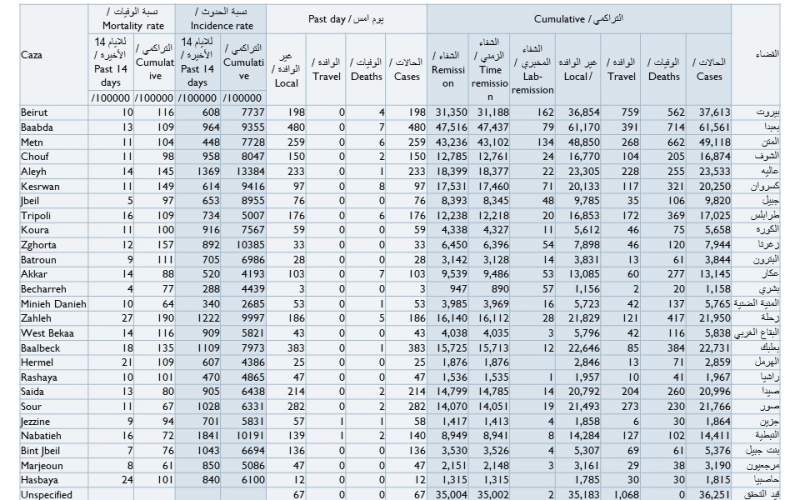 كيف توزعت إصابات كورونا الجديدة على المناطق؟