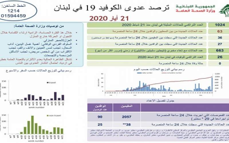 وزارة الصحة: 63 حالة جديدة ترفع الإجمالي إلى 1024 