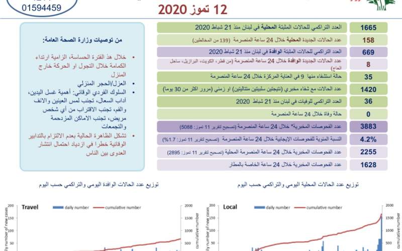  166 إصابة جديدة بكورونا وارتفاع العدد الإجمالي للحالات إلى 2334