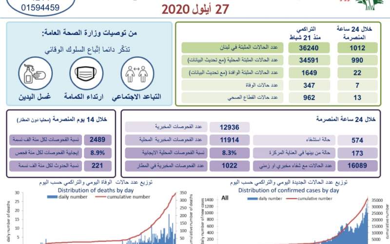 7 وفيات و1012 إصابة جديدة بكورونا