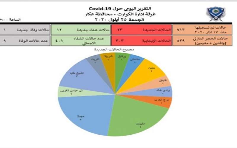  23 إصابة جديدة وحالة وفاة بكورونا في قضاء عكار 