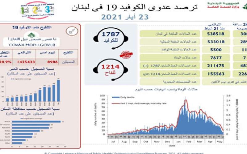 وزارة الصحة: 300 إصابة جديدة بكورونا و  7 حالات وفاة