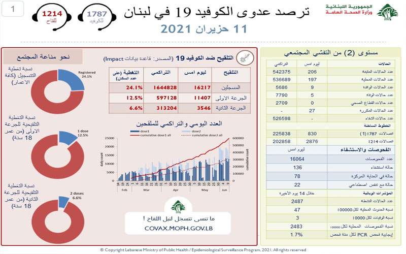 وزارة الصحة: 206 إصابات جديدة بكورونا و 5 حالات وفاة 