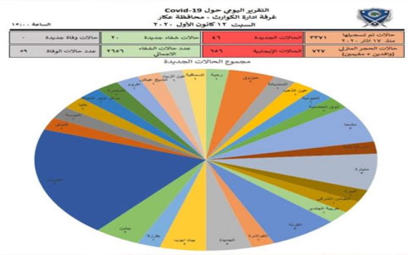 46 إصابة جديدة و20 حالة شفاء من كورونا  في  محافظة عكار