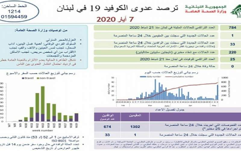 وزارة الصحة: 34 إصابة جديدة ترفع الإجمالي إلى 784 ولا وفيات