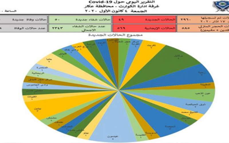  محافظة عكار تسجل 49 إصابة جديدة بالفيروس ووفاة واحدة و50 حالة شفاء