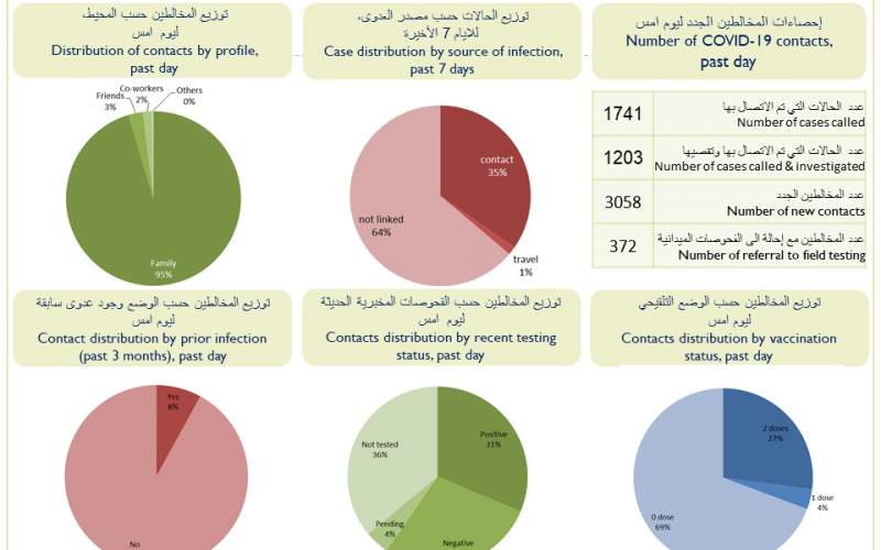 كيف توزعت إصابات كورونا الجديدة على المناطق؟