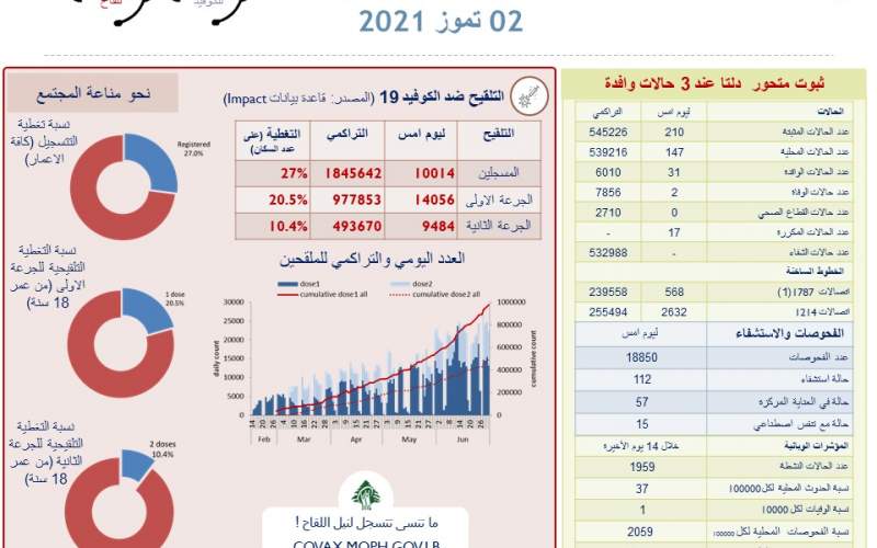 وزارة الصحة اللبنانية: 210 إصابة جديدة بفيروس كورونا منها 3 حالات دلتا وحالتا وفاة