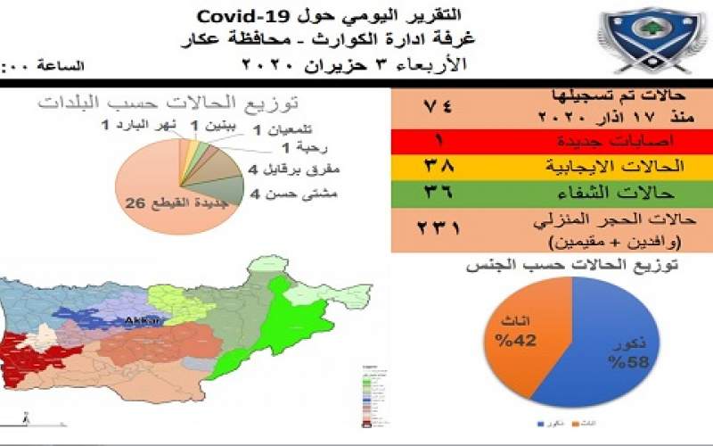 اصابة جديدة في محافظة عكار اليوم 