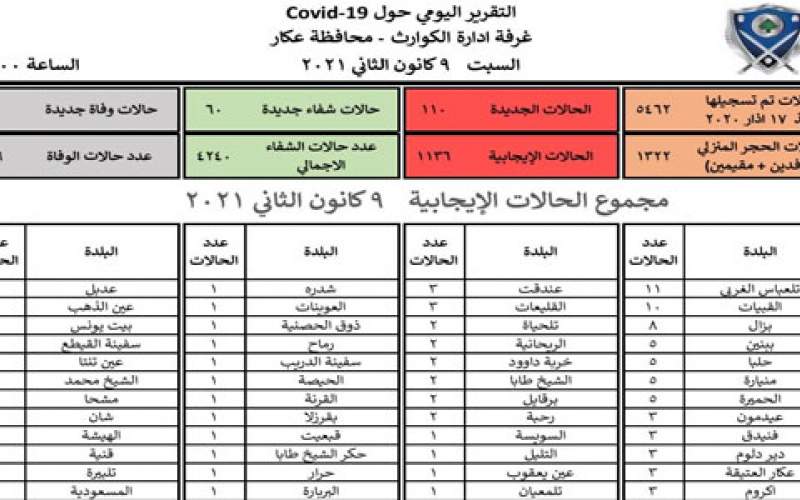  110 إصابات جديدة بكورونا في محافظة عكار