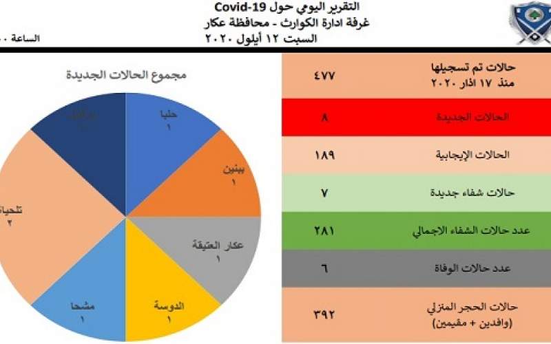 إدارة كوارث محافظة عكار: تسجيل 8 إصابات جديدة