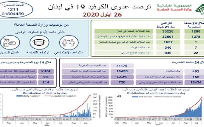 وزارة الصحة: 1280 إصابة جديدة بكورونا و 7 حالات وفاة