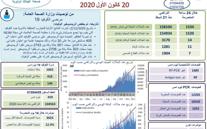 1534 إصابة جديدة بفيروس كورونا و11 حالة وفاة