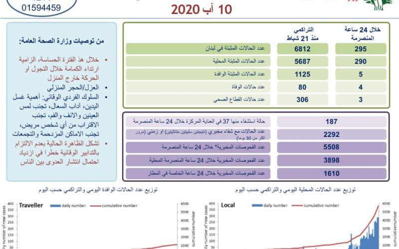 وزارة الصحة: 4 وفيات و295 اصابة جديدة بفيروس كورونا