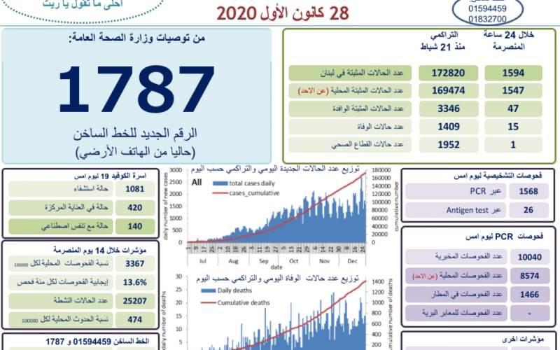 1594 اصابة جديدة بفيروس كورونا و15 حالة وفاة