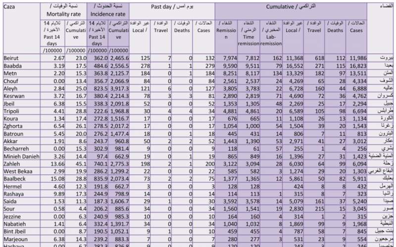 كيف توزعت الاصابات الجديدة على المناطق؟