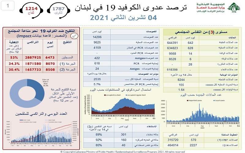 وزارة الصحة: 642 إصابة جديدة بكورونا و 6 حالات وفاة