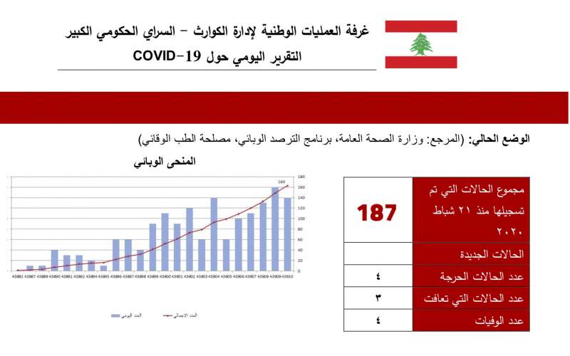 24 إصابة جديدة بفيروس الكورونا ,والحصيلة 187 مصابا حتى اليوم