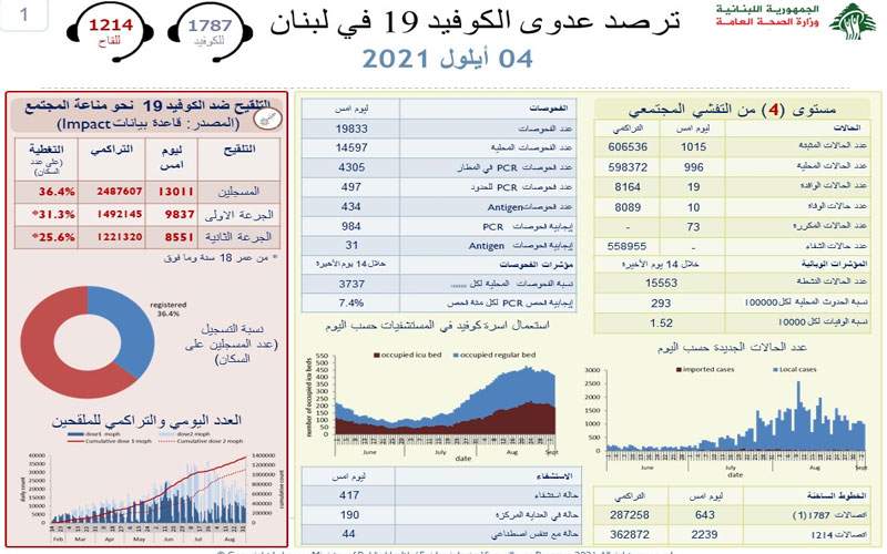 وزارة الصحة: 1015 إصابة جديدة بكورونا و 10 حالات وفاة