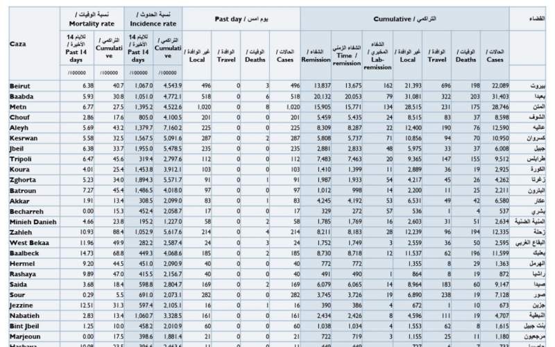 كيف توزعت الإصابات الجديدة في المناطق اللبنانية؟
