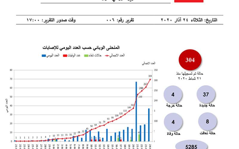 التقرير اليومي 24 آذار/ مارس 2020