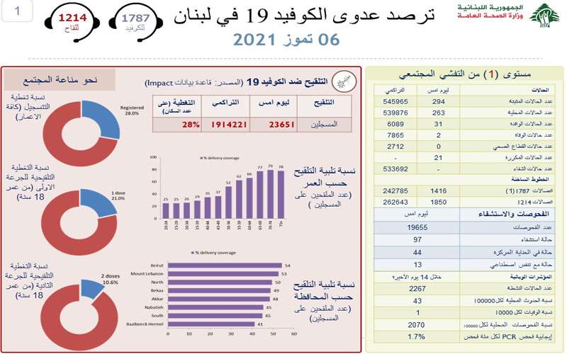 وزارة الصحة: 294 إصابة جديدة بكورونا وحالتا وفاة 