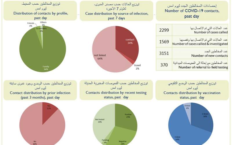 كيف توزعت إصابات كورونا الجديدة على المناطق؟