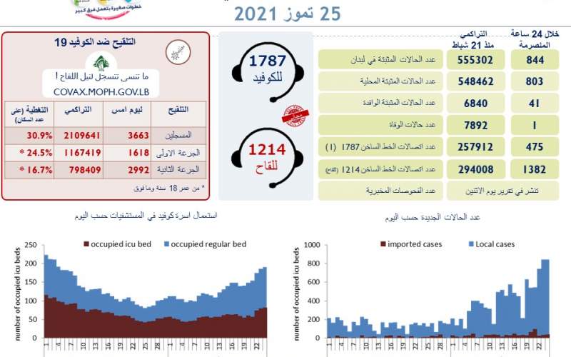 وزارة الصحة اللبنانية: 844 إصابة جديدة بفيروس كورونا و حالة وفاة