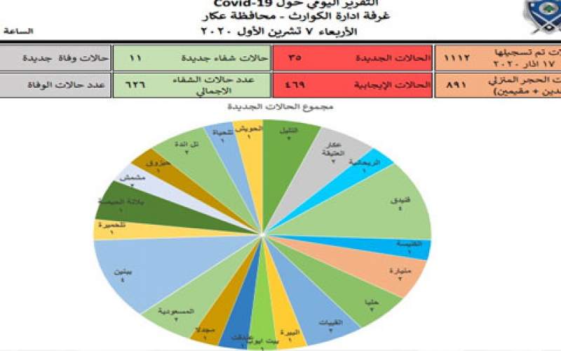 35 إصابة جديدة  في  محافظة عكار 