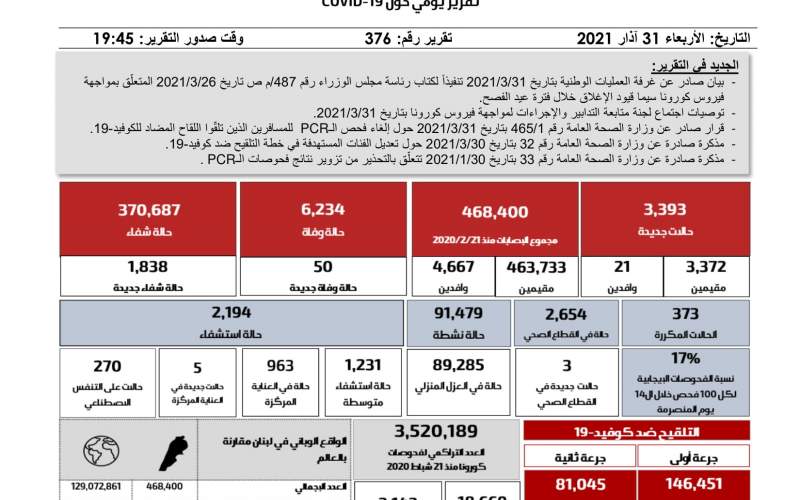 التقرير اليومي 31 آذار/مارس 2021