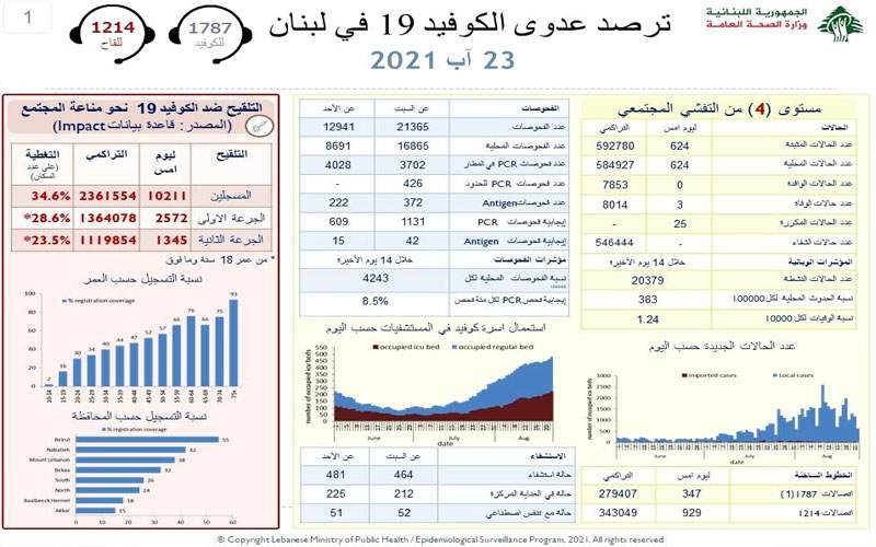 وزارة الصحة: 624 إصابة جديدة بكورونا و 3 حالات وفاة