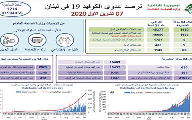  وزارة الصحة: 1459 اصابة كورونا و9 حالات وفاة