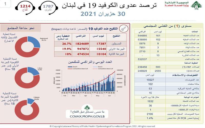 وزارة الصحة: 161 إصابة جديدة بكورونا و 3 حالات وفاة