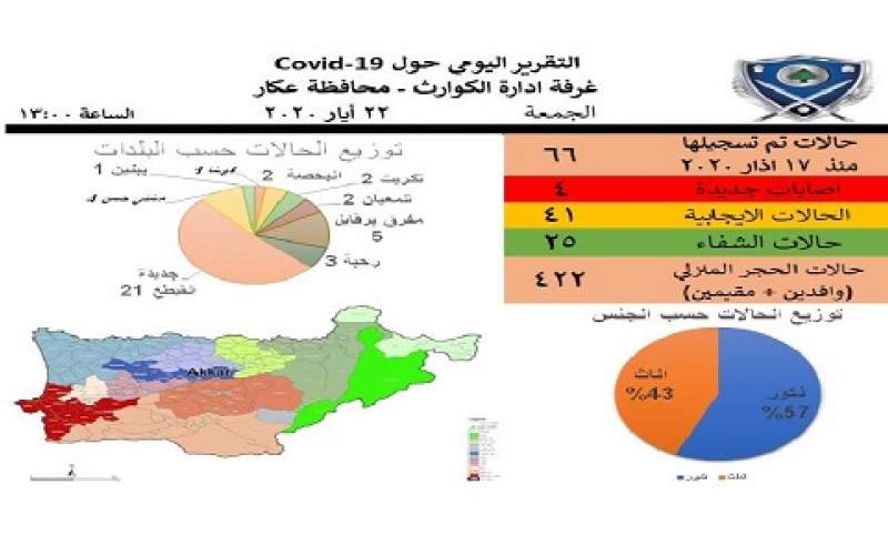 تقرير غرفة ادارة الكوارث في عكار: 41 حالة إيجابية وارتفاع بحالات الحجر المنزلي