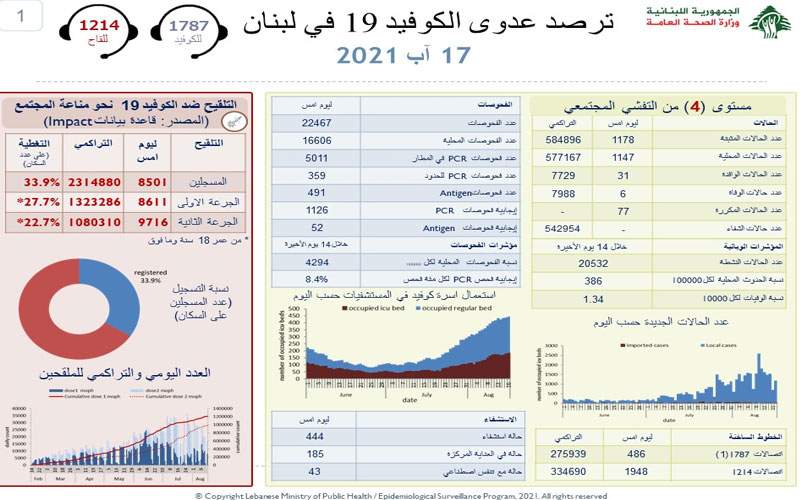 وزارة الصحة: 1178 إصابة جديدة بكورونا و 6 حالات وفاة