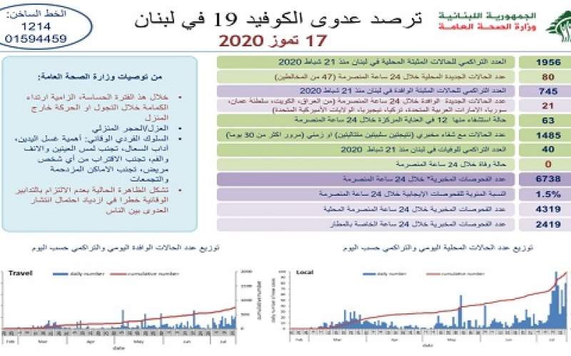 وزارة الصحة: 101 اصابة كورونا جديدة ترفع الإجمالي إلى 2700