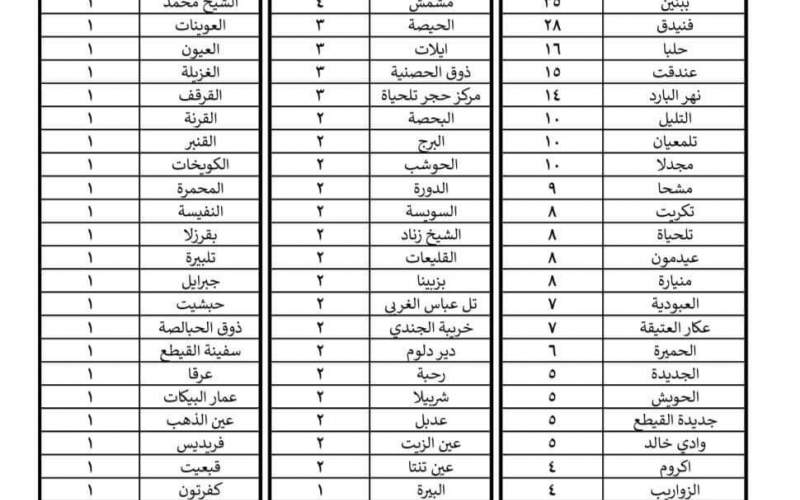 تسجيل 29 إصابة جديدة في محافظة عكار