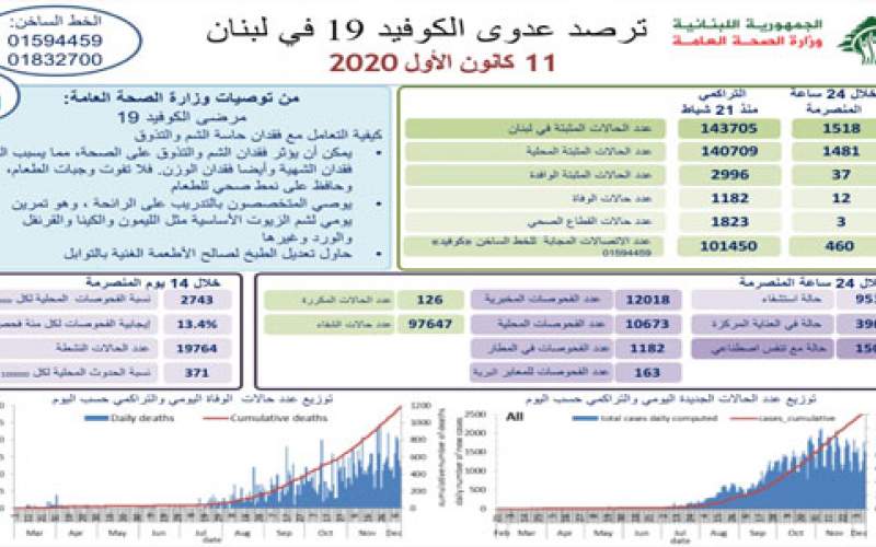 وزارة الصحة اللبنانية: 1518 إصابة جديدة بكورونا و 12 حالة وفاة و إجمالي حالات الشفاء 97647