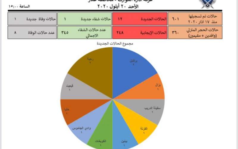 إدارة كوارث عكار: 12 إصابة جديدة وحالة وفاة