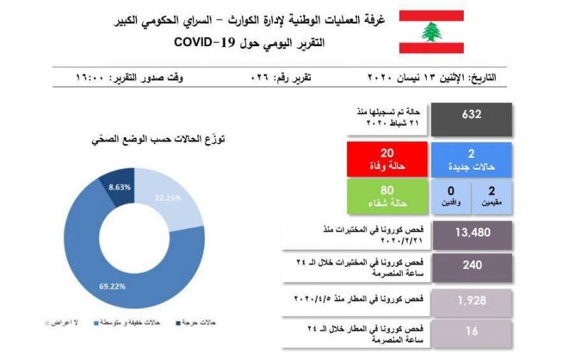 التقرير اليومي 13 نيسان/ أبريل 2020